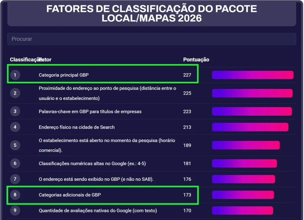 categorias-fatores-de-classificacao-do-perfil-da-empresa-no-google