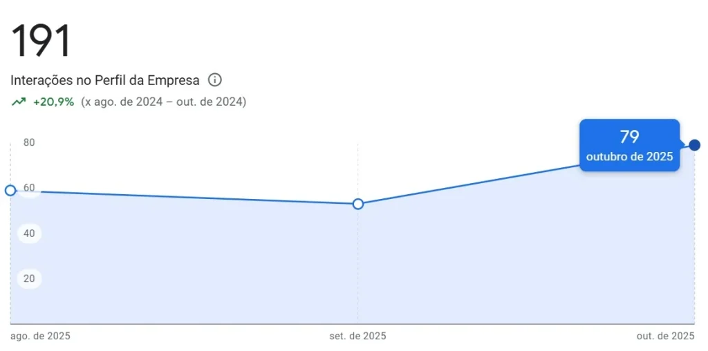 perfil-da-empresa-no-google-clinica-ortovet-resultados