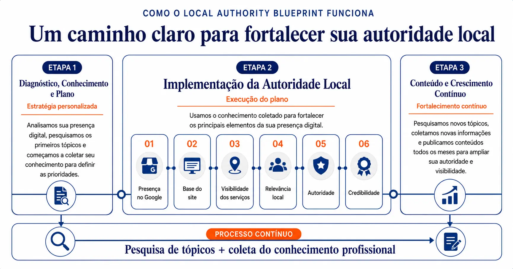 Processo do Local Authority Blueprint em três etapas: diagnóstico e plano, implementação da autoridade local e crescimento contínuo