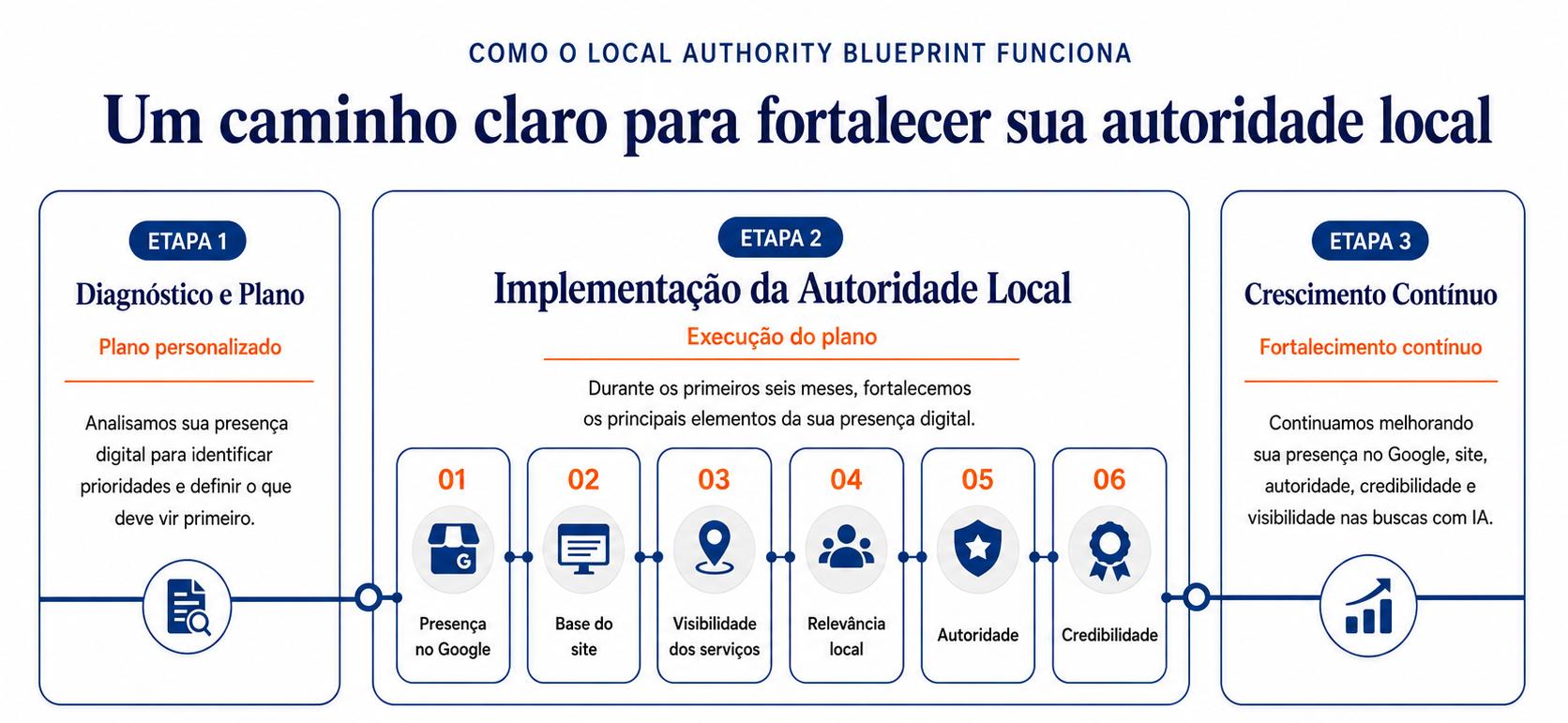 Processo do Local Authority Blueprint em três etapas: diagnóstico e plano, implementação da autoridade local e crescimento contínuo