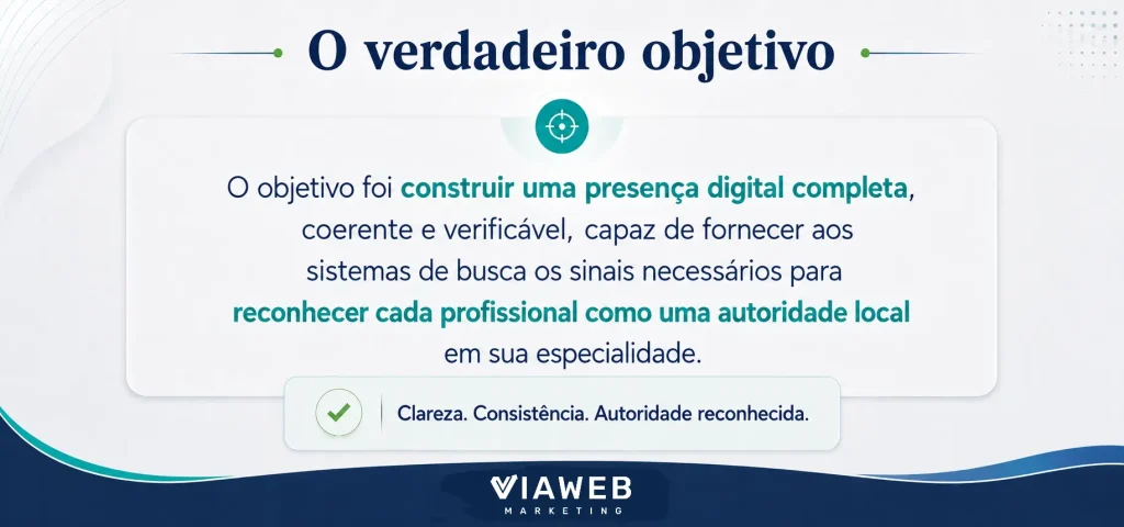 O verdadeiro objetivo do Local Authority Blueprint da ViaWeb Marketing é construir uma presença digital completa.