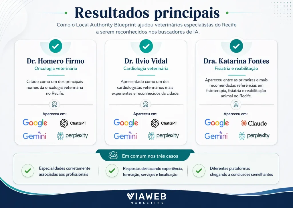Como o Local Authority Blueprint ajudou veteirnários especialistas do Recife a serem reconhecidos nos buscadores de IA.